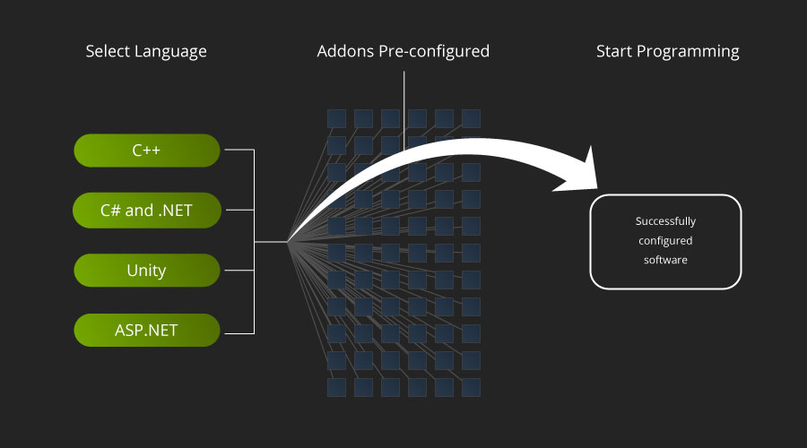 Visual Studio projected user flow
